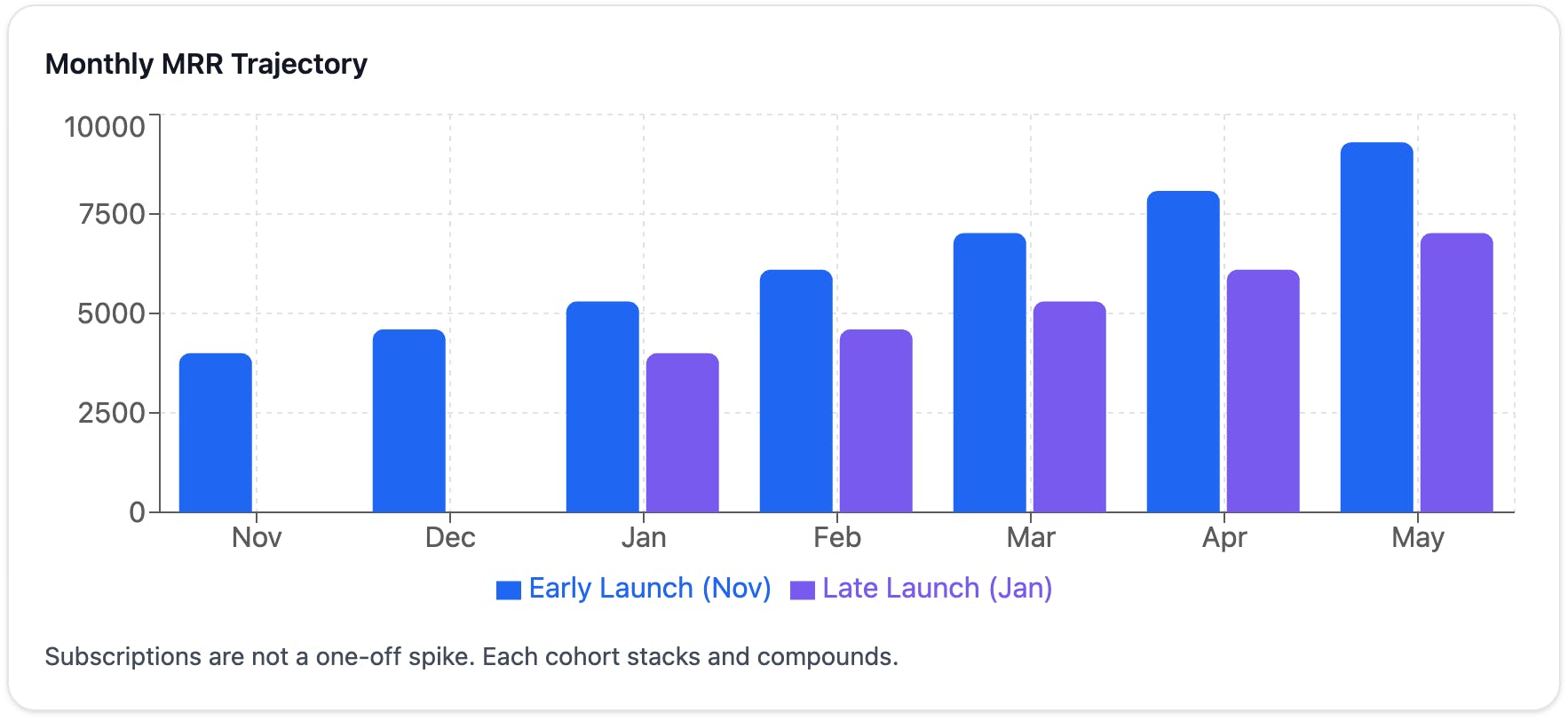 Monthly MRR trajectory