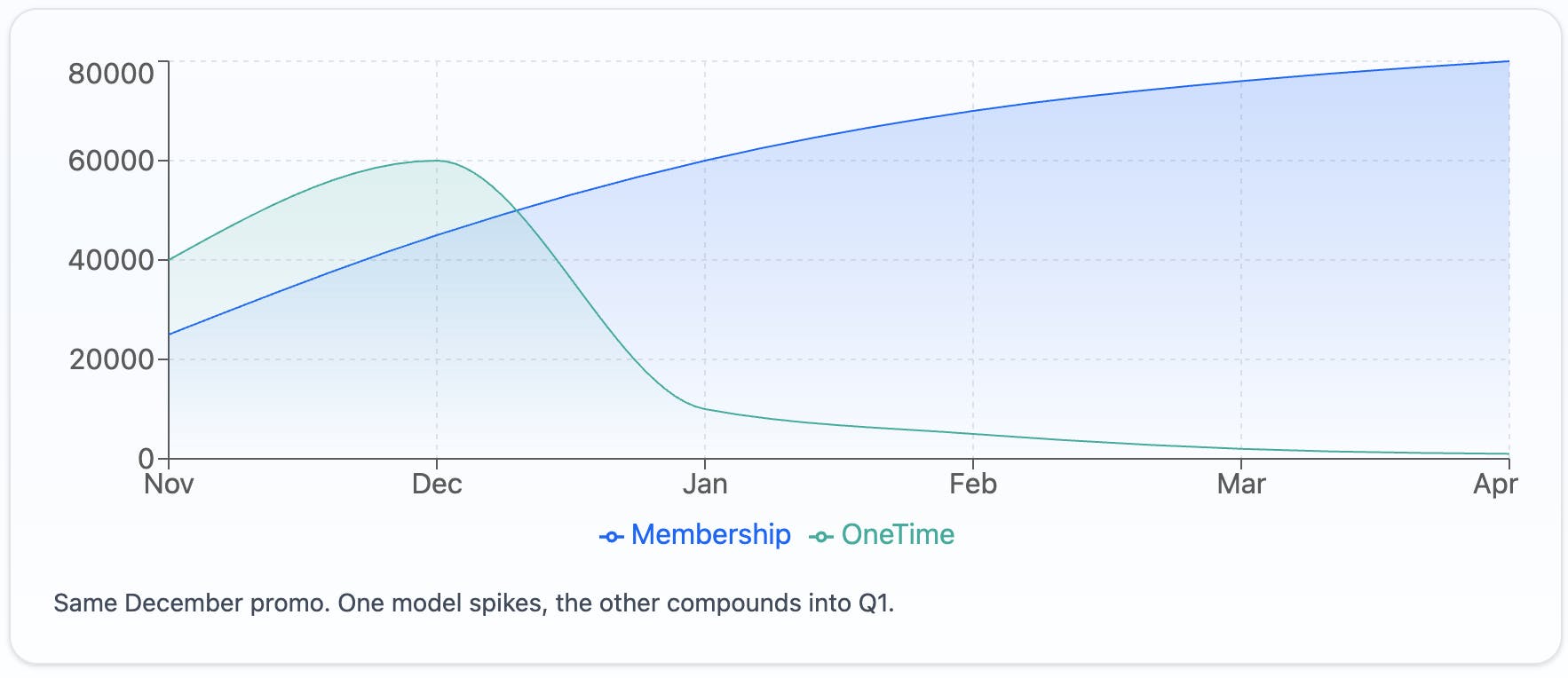 Membership sales vs one time sales